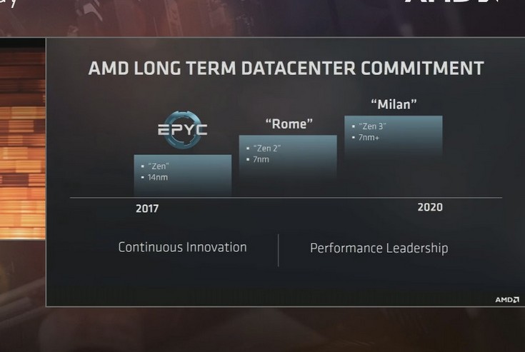 AMD представила серверные процессоры нового поколения