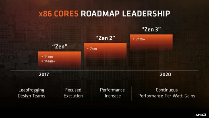 AMD рассказала, какие CPU и GPU будут использовать техпроцесс 7 нм