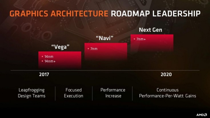 AMD рассказала, какие CPU и GPU будут использовать техпроцесс 7 нм