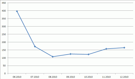 «Хит-парад» вредоносных программ 2010 года от «Доктор Веб»