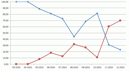 «Хит-парад» вредоносных программ 2010 года от «Доктор Веб»