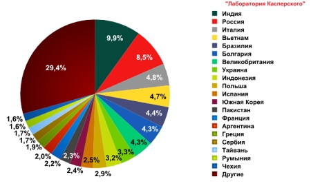 Спам в декабре 2010 года от «Лаборатории Касперского»