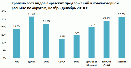 «Таинственный покупатель» вновь посетил компьютерные магазины России