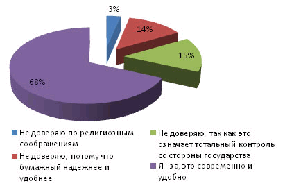 «КОРУС Консалтинг»: граждане готовы к электронному правительству, государство - нет