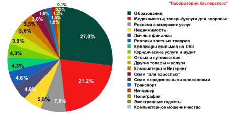 Отчет «Лаборатории Касперского» о спаме в январе 2011 года