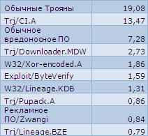 PandaLabs: 50% всех ПК в мире были заражены в январе