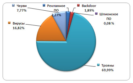Распределение вредоносного ПО по типам
