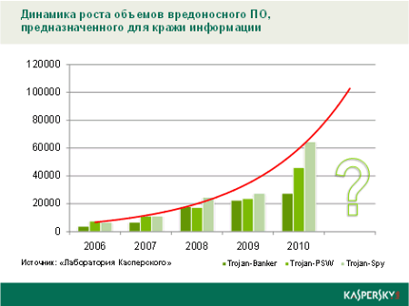 Диаграмма роста троянов