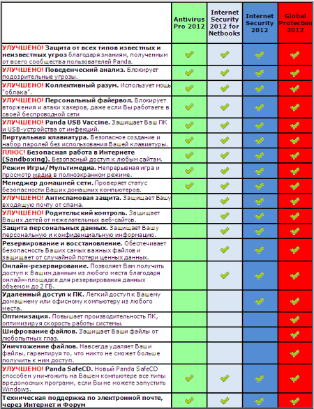 Различия в продуктах Panda 2012