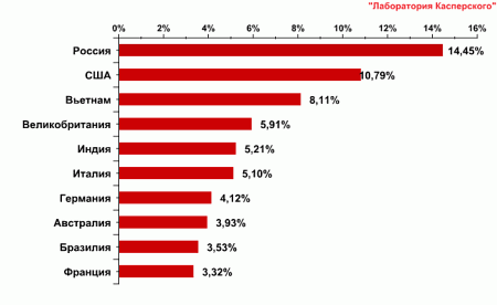Распределение срабатываний почтового антивируса по странам в мае 2011 года