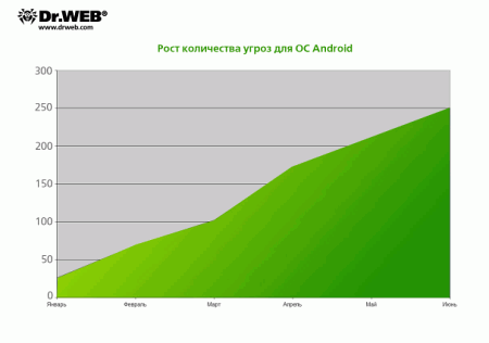 Динамика появления угроз на ОС Android