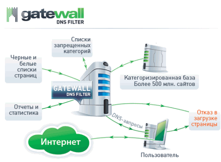 Схема работы GateWall DNS Filter