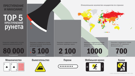 TOP-5 угроза по анализу Лаборатории Касперского