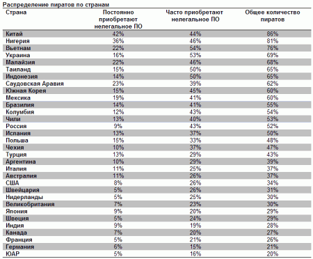 Распределение пиратов по странам