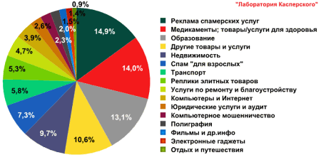 Тематические категории спама в августе 2011 года