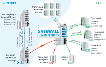 Схема работы GateWall Mail Security