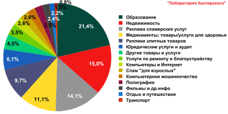 Тематические категории спама в сентябре 2011 года