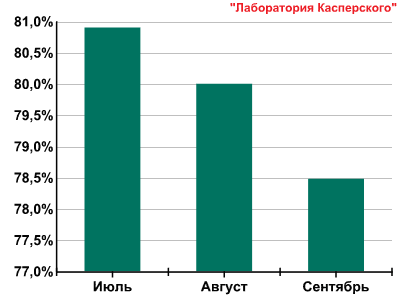 Количество спама по месяцам