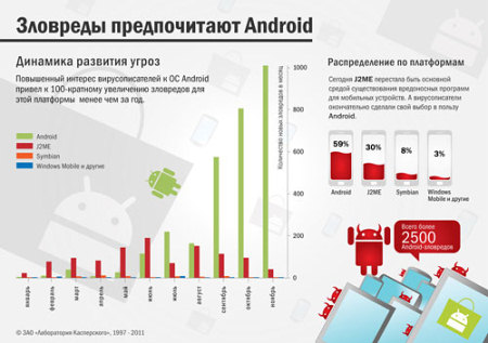 Динамика развития угроз для Android