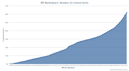 Windows Phone Marketplace