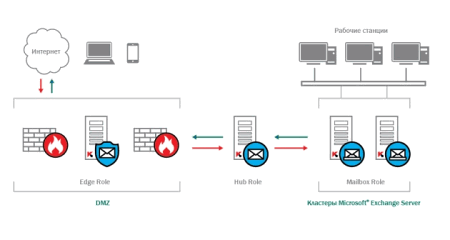 Kaspersky для Microsoft Exchange Servers