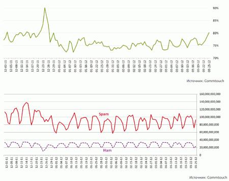 Спам Q1 2012