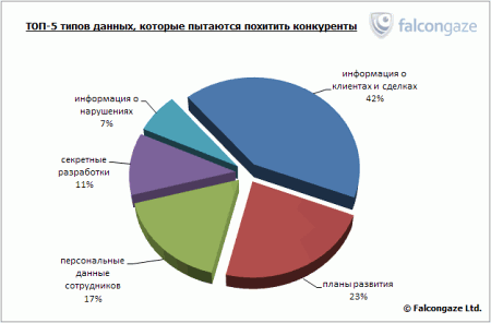 TOP-5 утечек