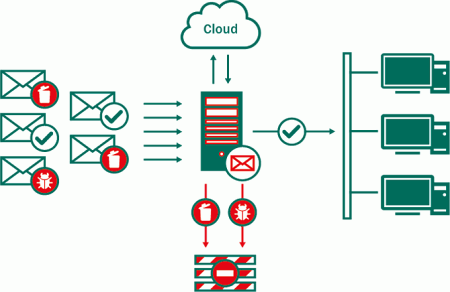 Kaspersky Security для Linux Mail Server