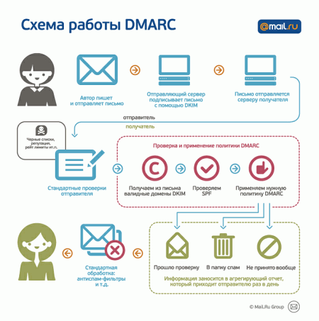 Принцип работы DMARK