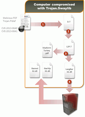 Атака посредством CVE-2013-0640