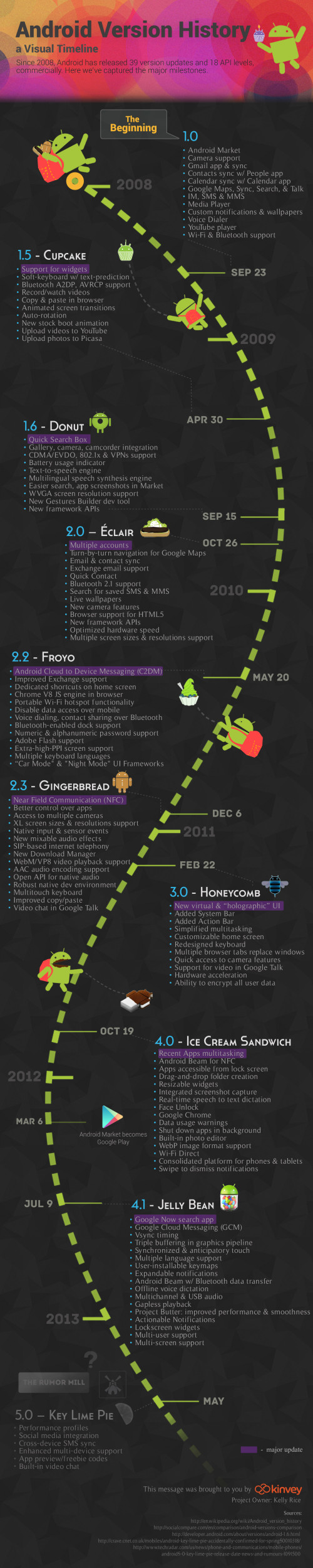 История Android: от запуска до Jelly Bean (инфографика)