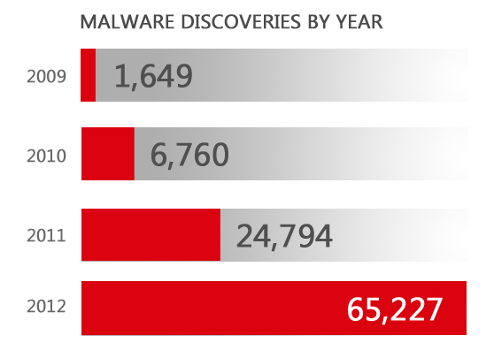 Число мобильных угроз в 2012 году утроилось