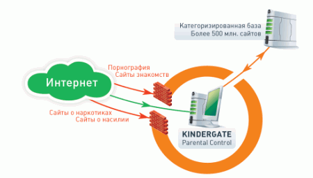 Схема работы KinderGate Родительский Контроль