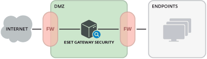 ESET NOD32 Gateway Security для Microsoft Forefront TMG