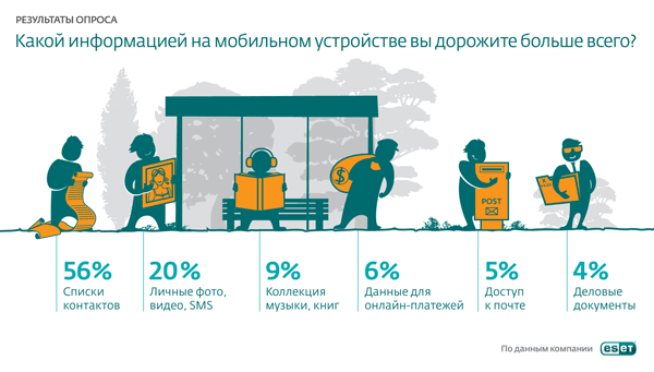 Исследование ESET: чем дорожат пользователи мобильных устройств?