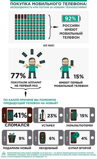 У 92% россиян есть мобильный телефон: результаты опроса ВЦИОМ