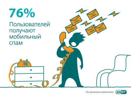 76% пользователей страдают от мобильного спама: исследование ESET