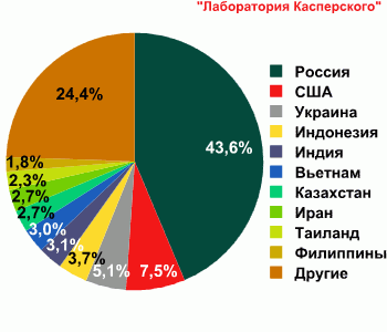 Географическое распределение атакующих хостов, ответственных за DDoS-атаки в Рунете во 1-ом полугодии 2013 года