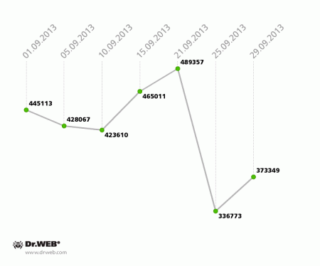 Dr.Web Android Statistic