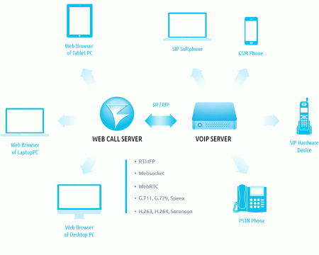 Flashphoner Web Call Server 3