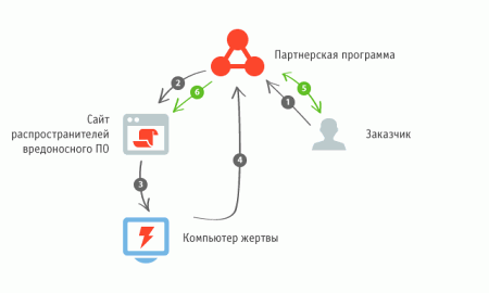 Принцип работы Trojan.Hiloti