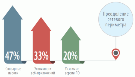 Статистика уязвимостей