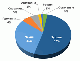 География распространения банковского трояна Hesperbot