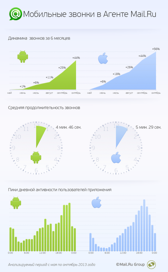 Пользователи Агента Mail.Ru с Android звонят чаще, с iOS говорят дольше