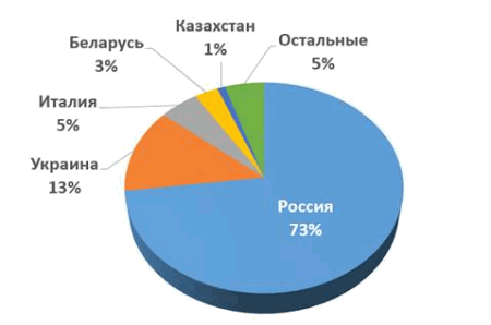 География распространения банковского трояна Win32/Corkow