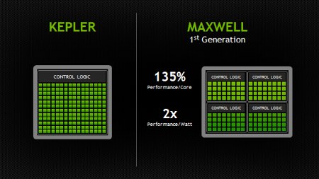 Maxwell vs Kepler