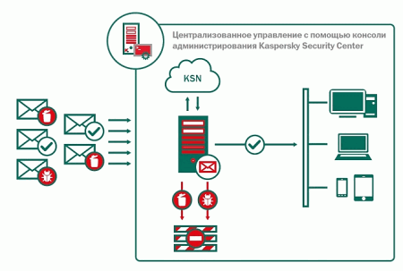 Kaspersky Security для Linux Mail Server