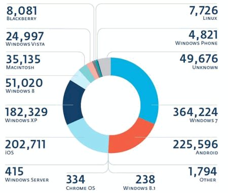 Распределение ОС пользователей, которые стали жертвами веб-сайтов, скомпрометированных Linux/Cdorked