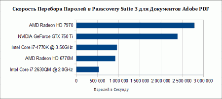 Скорость Перебора Паролей в Passcovery Suite для Документов Adobe PDF