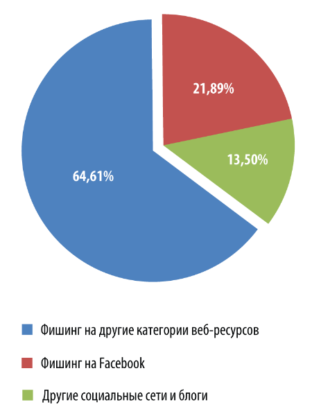 Распределение срабатываний компонента «Антифишинг» за 2013 год